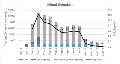 FIGURE 2: LOM Profile for the Mined Schedule Showing Tonnage Moved and the Accompanying Strip Ratio. (CNW Group/GoldMining Inc.)