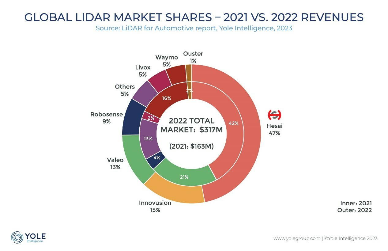 Hesai Named No. 1 Global Automotive Lidar Supplier