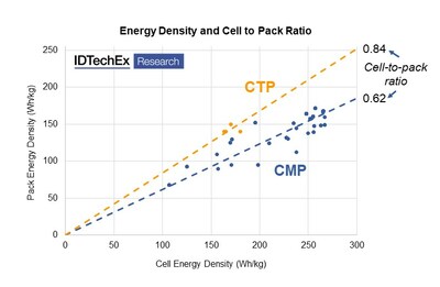 Cell-to-pack batteries significantly reduce packaging materials around the cells. Source: IDTechEx