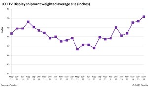 Omdia: For the first time, LCD TV display weighted average size surpasses the 50-inch display size