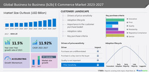 Business to business (B2B) E-commerce market to grow by USD 7,354.98 billion from 2022 to 2027, Amazon.com Inc. and Alibaba Group Holding Ltd. emerge as key contributors to growth - Technavio