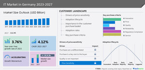 IT Market in Germany to Grow by USD 30.34 billion from 2022 to 2027| Broadcom Inc., Capgemini Service SAS, Cisco Systems Inc., and more to emerge as key players- Technavio