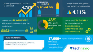 Flexible Plastic Packaging Market size to grow by USD 43.64 billion from 2022 to 2027|The rising focus on improving the shelf life of products drives the market - Technavio