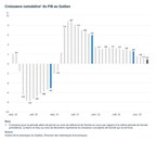 PIB réel du Québec aux prix de base : recul de 0,4 % en avril 2023