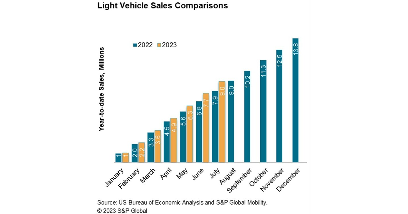 S&P Global Mobility: US auto sales progress again in July