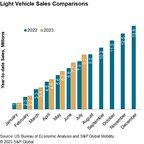 S&amp;P Global Mobility:  US auto sales progress again in July