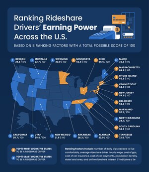 Buckle Up: Upgraded Points Ranks Rideshare Drivers' Earning Power by State in Latest Study
