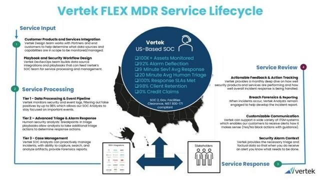 With a 98% client retention rate, Vertek’s Flex MDR provides 24/7 monitoring and threat detection, expert threat intelligence, automated response and reporting with actionable insights.