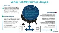 VERTEK FLEX MANAGED DETECTION AND RESPONSE REVOLUTIONIZES CYBERSECURITY WITH UNPARALLELED PROTECTION