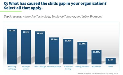 Employers are combatting multiple drivers of the skills gap.