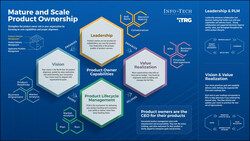 Info-Tech Research Group's blueprint "Mature and Scale Product Ownership" highlights four fundamental capabilities aimed at enhancing the role of product owners in an organization. (CNW Group/Info-Tech Research Group)