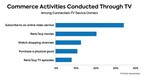 Parks Associates: 51% of CTV Device Owners Engage in Commerce-Related Activities Through Their TV
