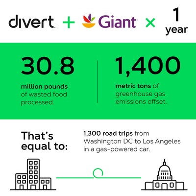 Giant Food and Divert, Inc. Process 30.8 Million Pounds of Wasted Food in First Year of Collaboration