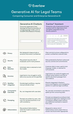 Generative AI has the potential to transform the practice of law. This chart compares consumer versus enterprise generative AI for legal teams. Using consumer versions of generative AI such as ChatGPT (free research preview) for litigation has proven risky. Everlaw AI Assistant is an enterprise suite of generative AI tools purpose-built for legal teams that are tightly integrated into the Everlaw platform.  This chart compares key features such as security, accuracy and privacy.