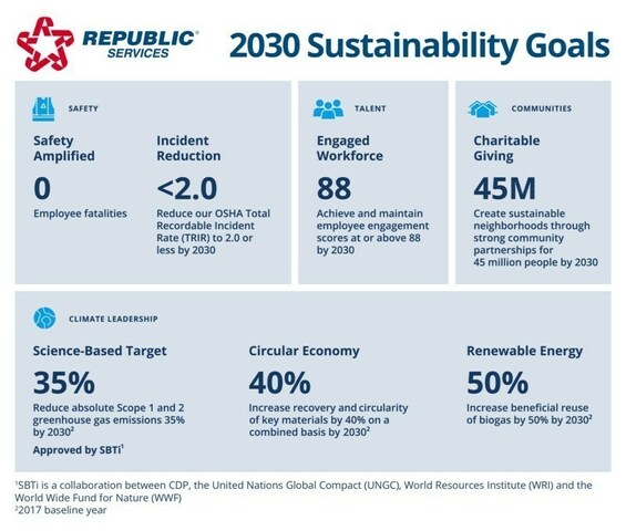 Republic Services' 2030 Sustainability Goals