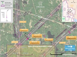 ETRUSCUS HITS NEW SIGNIFICANT GOLD ZONE NEAR SURFACE WITH 17.3 METRES OF 1.3 G/T GOLD IN PHASE 1 DRILL PROGRAM AT LEWIS, NEWFOUNDLAND