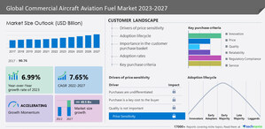 Commercial Aircraft Aviation Fuel Market size to Grow at a CAGR of 7.65% from 2023 to 2027|Increase in demand for air travel boosts the market growth - Technavio