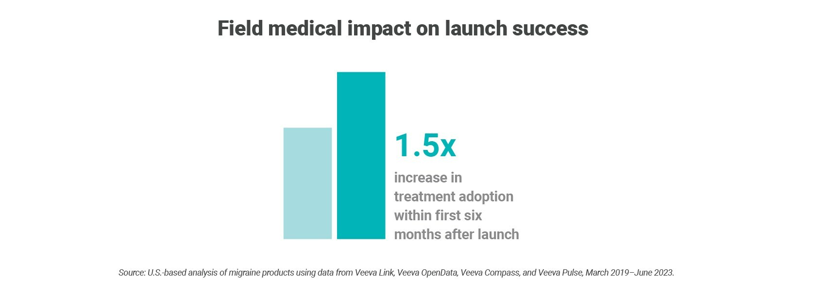 Veeva Pulse Uncovers Field Medical Engagement Drives 1.5x Increase in