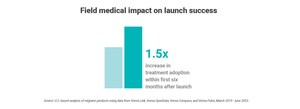 Veeva Pulse Uncovers Field Medical Engagement Drives 1.5x Increase in Treatment Adoption