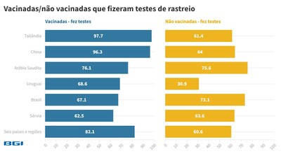 Mulheres vacinadas/não vacinadas que fizeram testes de triagem