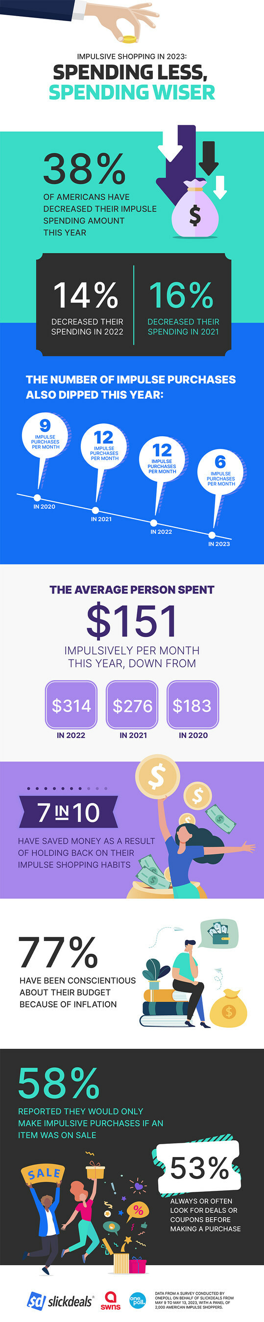 Impulse buying is down in 2023, according to an annual survey commissioned by Slickdeals Impulse buying is down in 2023, according to an annual survey commissioned by Slickdeals
