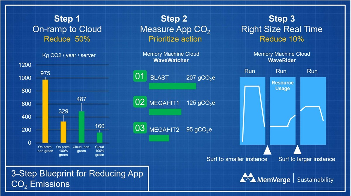 MemVerge Unveils Memory Machine Cloud for Sustainability and a 3-Step Blueprint for Slashing Carbon Footprint - Vimarsana News