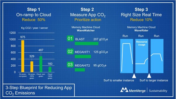 3-Step Blueprint for Reducing App CO2 Emissions