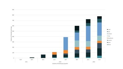 Volume of Ransomware Activity by Quarter