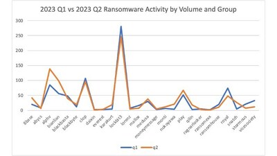 Q2 2023 vs Q1 2023 Ransomware Activity by Volume and Group