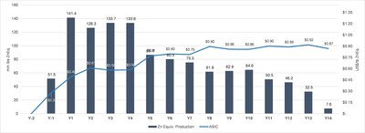 Figure 5. Production and AISC (CNW Group/Ascendant Resources Inc.)