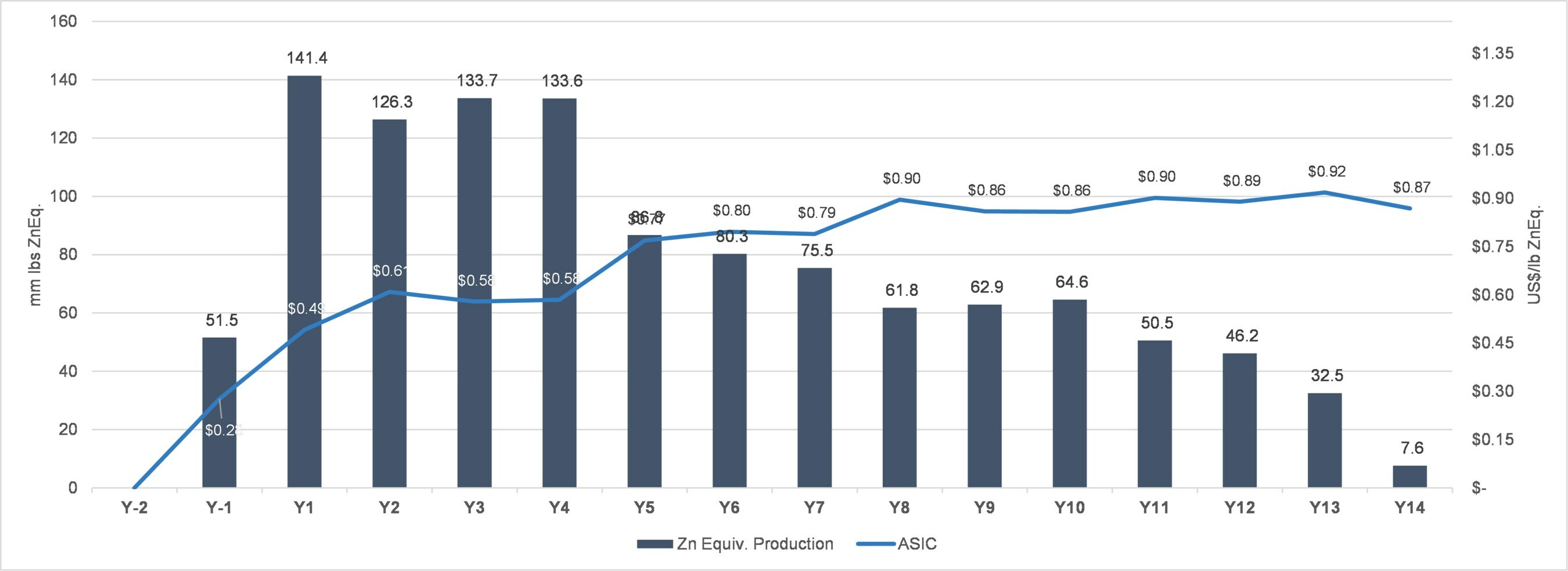 Figure 5. Production and AISC (CNW Group/Ascendant Resources Inc.)