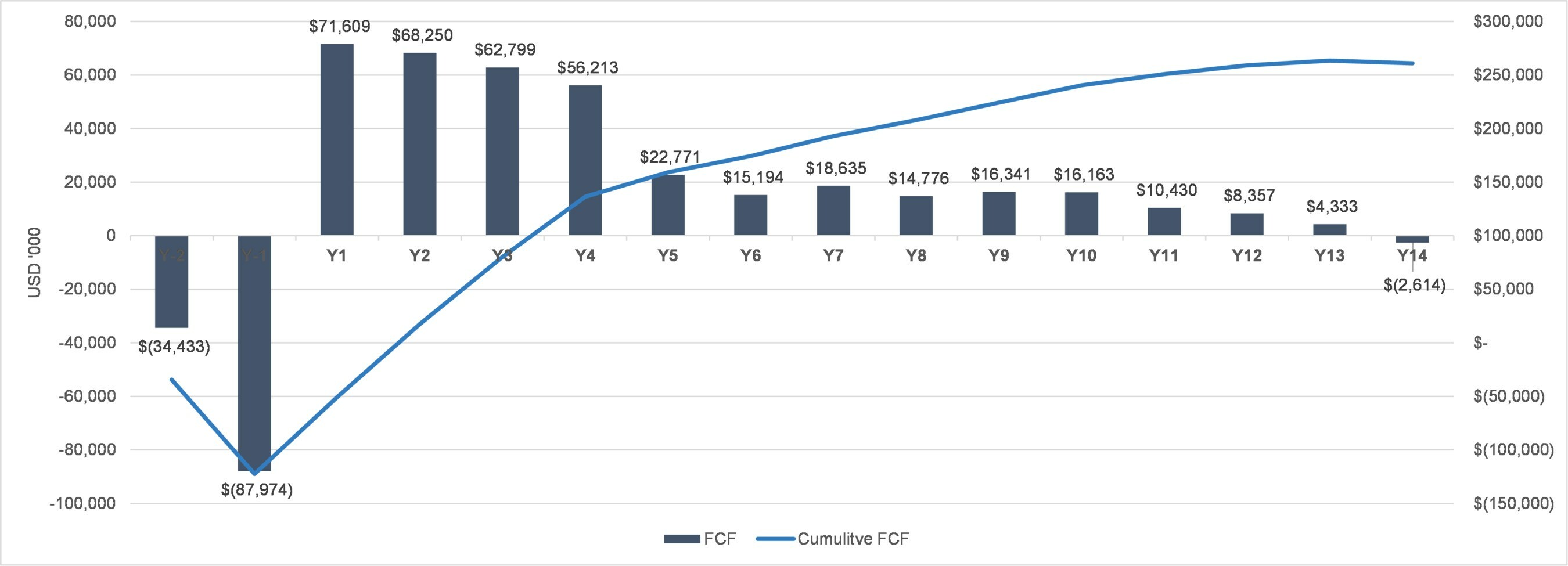 Figure 6. Free Cash Flow (CNW Group/Ascendant Resources Inc.)