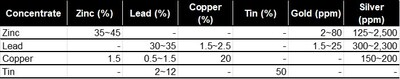 Table 4. Concentrate Technical Specifications (CNW Group/Ascendant Resources Inc.)