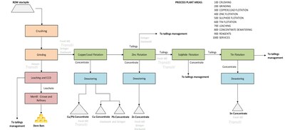 Figure 3. Simplified Process Flow Diagram (CNW Group/Ascendant Resources Inc.)