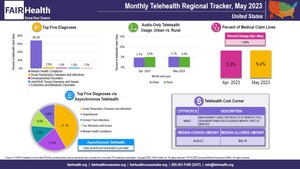 In May 2023, for First Time, Overweight and Obesity Ranked among Top Five Telehealth Diagnoses in the Midwest and Northeast