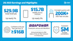 AT&amp;T's Sustainable Growth Strategy Pays off with Strong 2Q Results