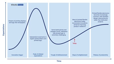 Printed/flexible electronics (OLEDs and a few established applications excepted) reaches the ‘slope of enlightenment’ as companies find the optimal product market fit. 