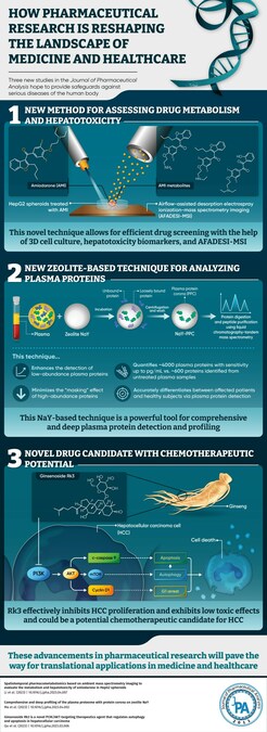 Journal of Pharmaceutical Analysis Studies Make Advances in Spatiotemporal Pharmacometabolomics, Plasma Proteome Profiling, and Hepatocellular Carcinoma Therapeutics - Vimarsana News