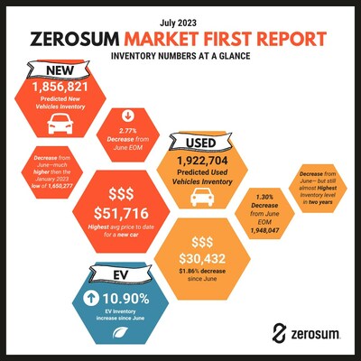 ZeroSum Market First Report July 2023