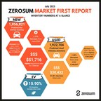 ZeroSum Market First Report July 2023: New and Used Car Inventory is Down from June, but the Market is in a Much Stronger Place than One Year Ago