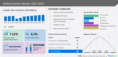 Technavio has announced its latest market research report titled Global Aviation Market 2023-2027