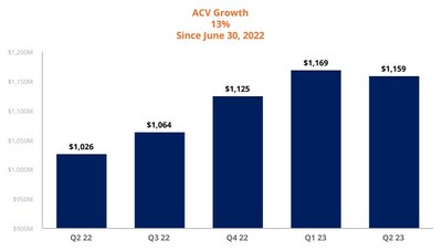 ACV Growth