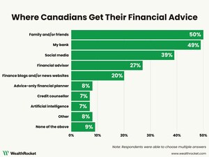 Half of Canadians Turn to Family and Friends First for Financial Advice, Banks a Close Second: WealthRocket Survey