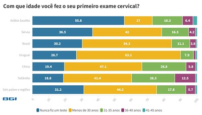 Respostas à questão: com qual idade você fez seu primeiro teste de rastreamento cervical?