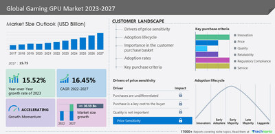 Technavio has announced its latest market research report titled Global Gaming GPU Market 2023-2027