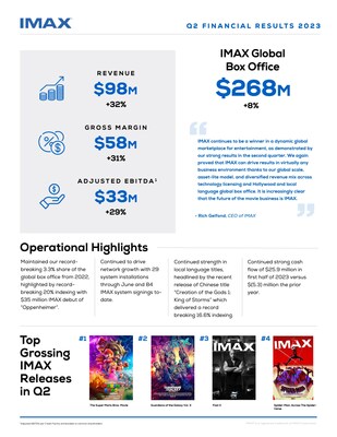 An infographic highlighting IMAX's recent quarter.