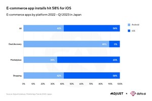 Adjust and data.ai Find Japan App Usage Surge In 2023, Marking Strong Recovery