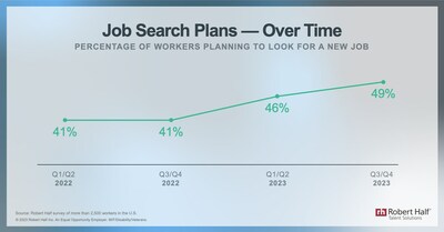 Robert Half research reveals workers' job search plans for the second half of 2023.