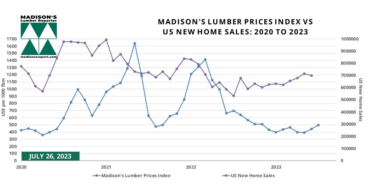 US Housing Market June & Softwood Lumber Prices July 2023