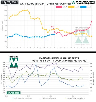 Madison's Western S-P-F KD 2x4 #2&Btr Lumber Price: 2021 - July 2023 & Madison's Lumber Prices Index and US Housing Starts (Groupe CNW/Madison's Lumber Reporter)